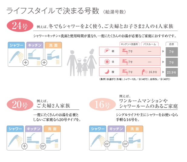 ガス給湯器の号数の違い 4人家族は24号が最適って本当 すずき設備が徹底解説